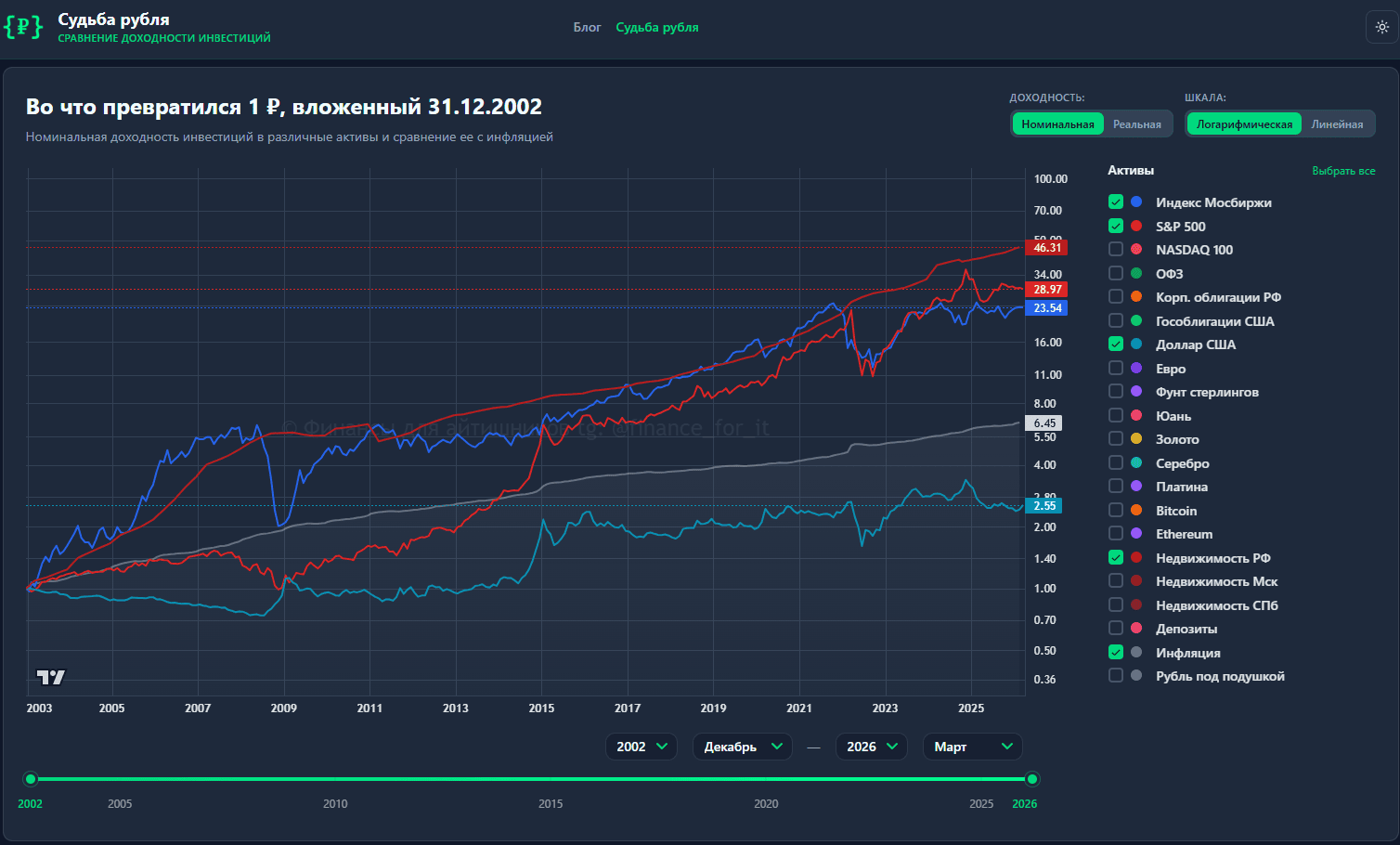 Калькулятор инфляции «Судьба рубля» — интерфейс приложения с графиком доходности 20 активов