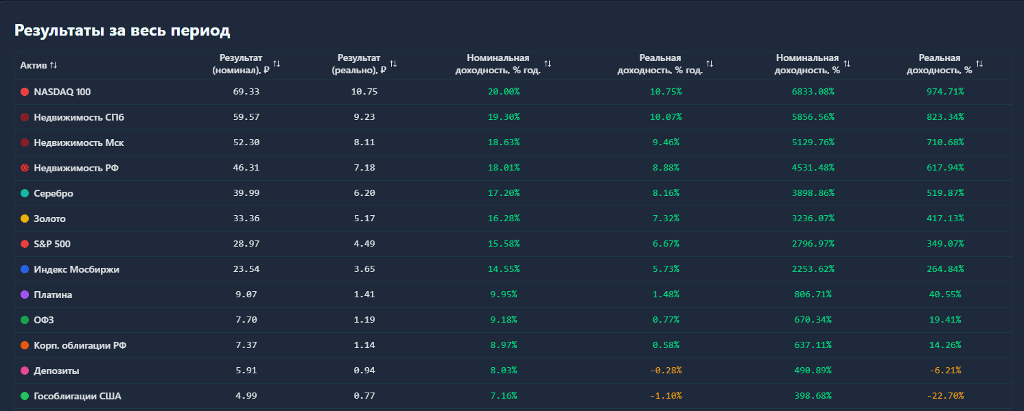 Таблица результатов калькулятора инфляции: рейтинг 20 активов по доходности за выбранный период